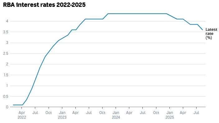 SRS Advice | Reserve Bank interest rate decision
